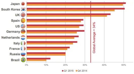 Figure 2 Mobile Share of E-Commerce Transactions