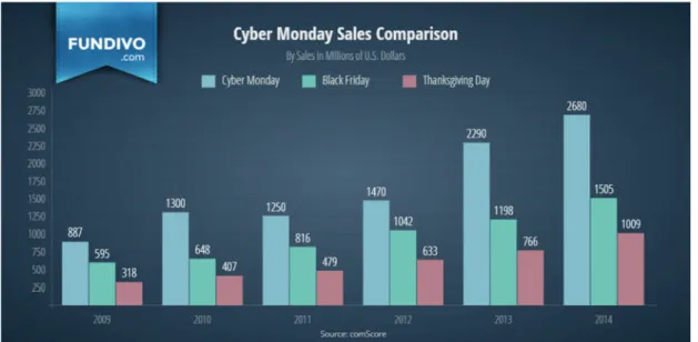 Figure 4 Cyber Monday Sales Comparison