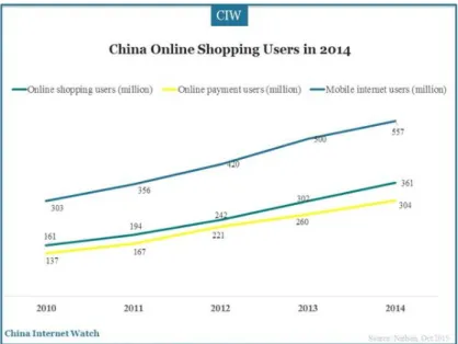 Figure 7 China Online Shopping Users in 2014