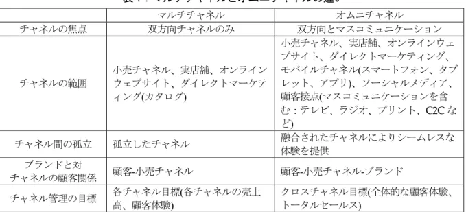 表 1 は、マルチチャネルとオムニチャネルとの違いを整理したものである。まずチャネルの 焦点は、双方向チャネルに加えて、マス・コミュニケーションが加わる。チャネルの範囲とし ては、モバイルチャネルやソーシャルメディア、その他の顧客接点が含まれ、マルチチャネル よりも大きく拡大している。孤立していたチャネルは融合され、マネジメントの目標も個々の チャネルを超えた全体的な顧客の経験が重視されるようになる。したがって、チャネルのマネ ジメントを通じたブランドの育成も、オムニチャネルを通じて図られるようになる。この