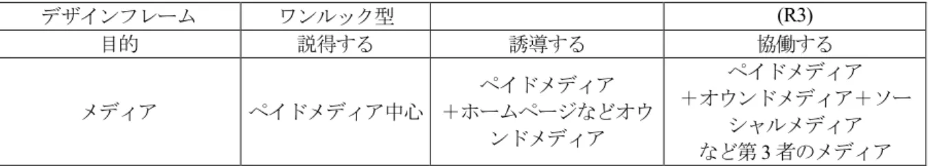 表 6 は、企業やブランドと消費者とのコミュニケーションのフレームがどのように変遷し てきたかについて、統合型マーケティング・コミュニケーション ( Integrated Marketing Communication, IMC)の観点からまとめたものである(恩蔵＆ ADK, 2011) 。ペイドメディアの みを中心としていた IMC1.0 から、クロスメディア型の IMC2.0 へ移行し、現在はトリプルメ ディア型の R3 コミュニケーション、すなわち IMC3.0 の時代となっている。 以上のように、本