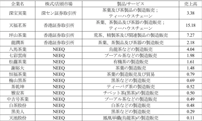 表 8: 中国茶企業の上場状況 企業名 株式 / 店頭市場 製品 / サービス 売上高 深宝実業 深セン証券取引所 茶葉及び茶製品の製造販売； ティーハウスチェーン 3.38 天福茗茶 香港証券取引所 茶葉、茶製品及び茶器の製造販売； ティーハウスチェーン 15.18 坪山茶業 香港証券取引所 荒茶、精製茶及び関連製品の製造販売 7.27 龍潤茶 香港証券取引所 茶葉、茶製品及び茶器の製造販売 2.18 八馬茶業 NEEQ 烏龍茶などの製造販売 4.04 七彩雲南 NEEQ プーアル茶などの製造販売 1.9