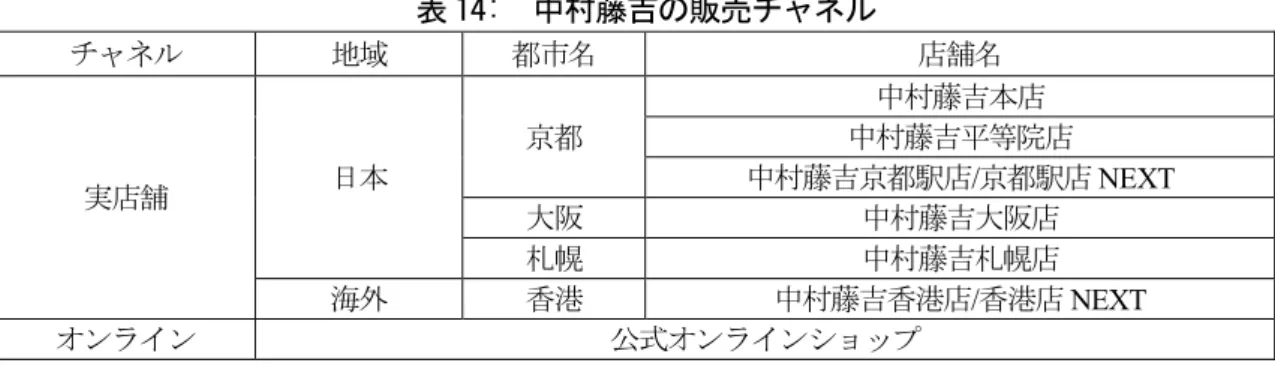 表 14: 中村藤吉の販売チャネル チャネル 地域 都市名 店舗名 実店舗 日本 京都 中村藤吉本店 中村藤吉平等院店 中村藤吉京都駅店/京都駅店 NEXT 大阪 中村藤吉大阪店 札幌 中村藤吉札幌店 海外 香港 中村藤吉香港店 / 香港店 NEXT オンライン 公式オンラインショップ 出所：中村藤吉本店ホームページに基づき筆者作成。閲覧時間：2016 年 6 月 30 日 表 14 は、中村藤吉本店の販売チャネルを整理したものである。日本でも海外でも、店舗は 和の伝統を活かした空間が提供されている。同時に