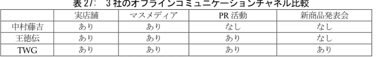 表 26: 3 社のオンラインコミュニケーションチャネル比較