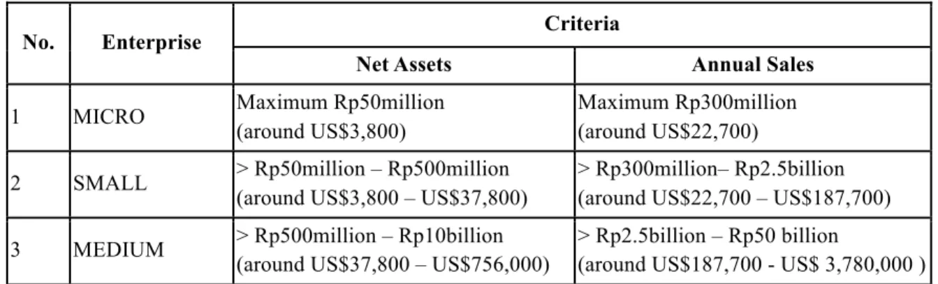 Table 1: SMEs Criteria in Indonesia based on SMES Law 2008 