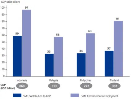Figure 1: SME Contribution to GDP and Employment in four Developing Countries 