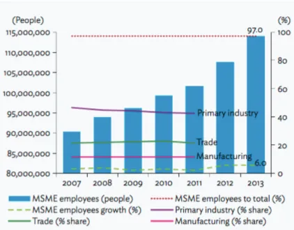 Figure 2: Employment of SMEs in Indonesia, 2007-2013 