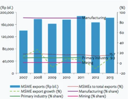 Figure 3: SMEs Export Activities, 2007-2013 