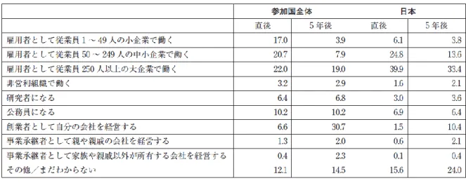 図  2-3  GUESS 2013 の調査結果  （出所）鹿住ら   (2015).  大学生の起業意識調査レポート ここからは、日本の大学生は参加国全体と比べ、「雇用者として働く」を選択した 人数が多い結果が読み取れる（図   2-4 ）。 また、雇用先として望む企業規模は、大企業と回答した割合が卒業直後で 39.9 ％で あり、多くの学生が大企業を選択する意識であることが 分かった。また、「創業者と して自分の会社を経営する」を選択したのは、日本の 卒業直後は 1.5 ％に対して、参 加国全体の卒業直