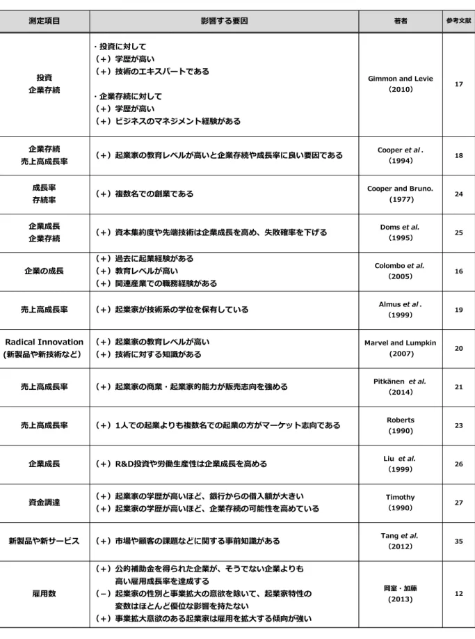 表  3-1  企業存続および企業成長に関する先行研究のまとめ  （一部  簡略化し抜粋）  先行研究の結果から得られた 6 つの分類の各項目について、以下、説明および見解 を述べる。先行研究の結果と見解は、 5