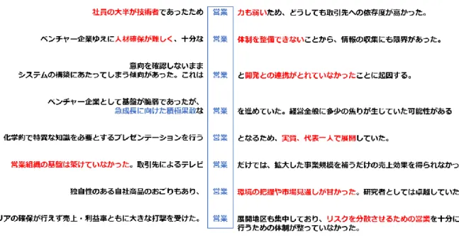 図  5-2  インタビュー事例中での「営業」の用いられ方  （その 1）  図  5-3  インタビュー事例中での「営業」の用いられ方  （その 2）  文中での用いられ方からは、営業体制の不備や経営者が営業を 1 人で対応するなど の人材・組織マネジメントの問題、開発との連携不足などのコミュニケーションの問 題、そして、営業環境が把握できなかったなどの市場見通しの問題などが明らかとな った。    このことから営業活動は、他部門との連携、組織体制、市場変化への対応など様々 なリスク要因に関係する語である