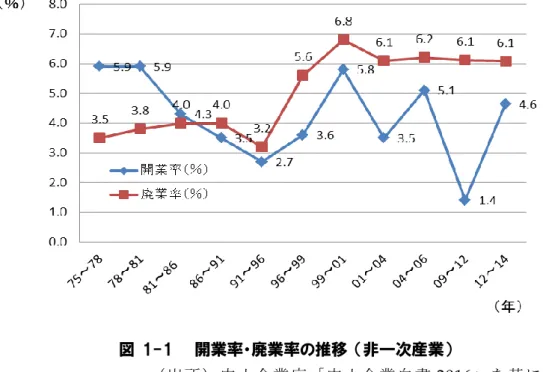 図  1-1    開業率・廃業率の推移  （非一次産業）  （出所）中小企業庁「中小企業白書 2016 」を基に筆者作成 3）  企業の成長段階と生存率  図   1-2 は、中小企業庁が発表している、創業からの経過年数と中小企業の生存率の 値を基に作成したグラフである。 Timmons  [3] は、ベンチャー企業には成長段階があ り、創業から 3 ～ 4 年目までをスタートアップ期、 10 年目までを急成長期と呼んでい る（図   1-3 ）。よって図   1-2 のグラフから、スタートアップ期の段階