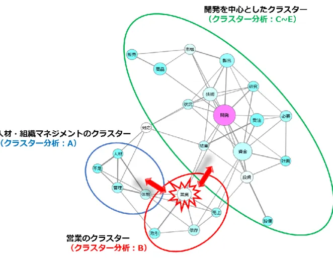 図  5-6  共起ネットワーク上の営業の位置  （ハイテクベンチャー）  図   5-6 より「開発」の円が最も大きく、かつピンク色であることから、「開発」が 最も中心的な役割を果たしていることが分かる。「開発」と線で結ばれている「技術」 「資金」などに関する活動は、ハイテクベンチャーにとって重要な「開発」を中心と した活動に関連していることを意味していると解釈できる。「開発」を中心としたク ラスターには、クラスター分析で分類された C ～ E のクラスターが含まれていた。  また、開発から離れた位置に「