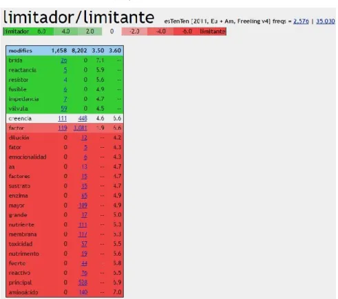 表 3. Limitador と limitante の修飾パターン 