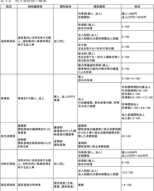 表 1-2   地方基幹税の概要 （出所）総務省 HP 『地方税の概要』 http://www.soumu.go.jp/main_sosiki/jichi_zeisei/czaisei/czaisei_seido/ichiran01.ht ml より作成。税目 納税義務者 課税客体 課税標準 税率均等割(個人、法人)定額課税個人1,000円 法人2万円～80万円所得割（個人）前年の所得4/100法人税割（法人）法人税額又は個別帰属法人税額5/100利子割支払を受けるべき利子等の額5/100配当割（個人）支払