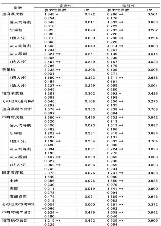 表 2-3 （ a ）  税収の実質 GDP に対する弾力性の推計結果 （注）下段は弾力性係数の標準誤差である。 ** は p<0.01 、 * は p<0.05 を表す。R2 R21.848 *0.1720.966 ** 0.5010.7540.176個人均等割0.3480.0111.839 **0.6830.6180.229所得割0.8230.0290.782 **0.2820.8830.228（個人分）0.8160.0300.798 **0.2940.8680.226法人均等割1.5080