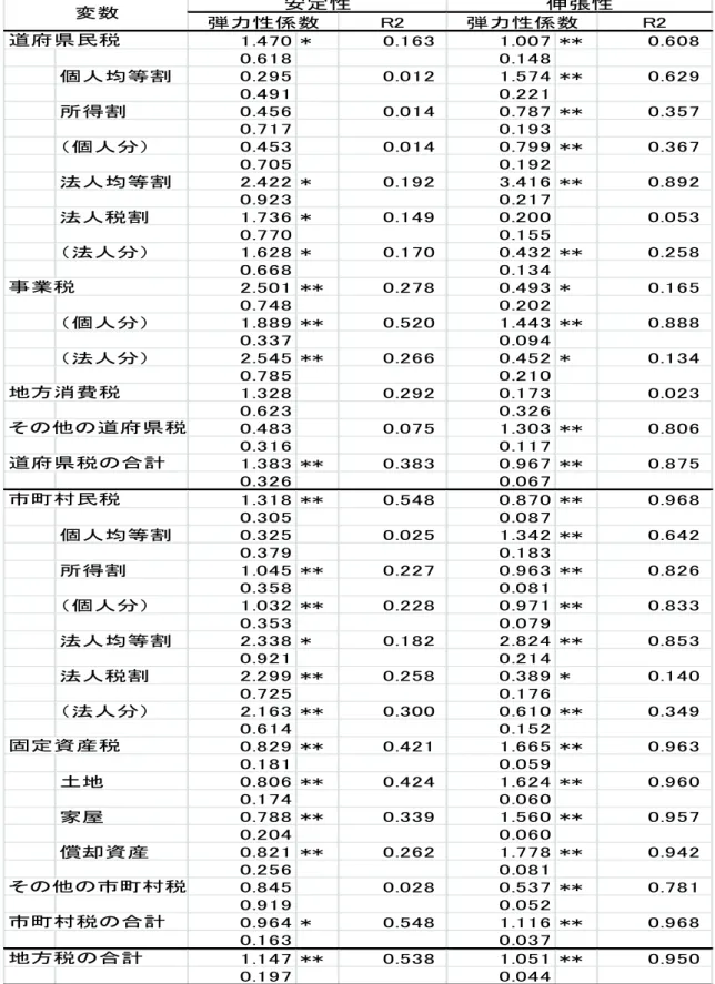 表 2-3 （ b ）税収の名目 GDP に対する弾力性の推計結果 （注）下段は弾力性係数の標準誤差である。 ** は p<0.01 、 * は p<0.05 を表す。R2 R21.470 *0.1631.007 ** 0.6080.6180.148個人均等割0.2950.0121.574 **0.6290.4910.221所得割0.4560.0140.787 **0.3570.7170.193（個人分）0.4530.0140.799 **0.3670.7050.192法人均等割2.422 *0
