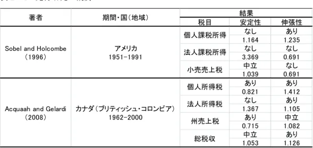 表 2 － 4   先行研究の概要