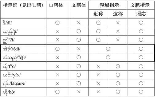 表  12  ビルマ語辞典での指示詞とその分析  指示詞（見出し語） 口語体  文語体  現場指示  文脈指示  近称  遠称 照応 ဒီ/dì/  ○ × ○ × ○ သည် /t̪̬ì/  × ○ ○ × ○ ဤ/ʔì/  × ○ ○ × ○ အ ဒီ/ʔɛ́dì/  ○ × ○ ○ အ သည်/ʔɛ́t̪̬ì/  × ○ ○ ○ ထ ု/tʰò/  × ○ × ○ ○ ယင်ျား/yíɴ/  × ○ × ○ ○ ၎င်ျား/lăɡáuɴ/  × ○ × ○ ○ ဟ ု/hò/  ○ × × ○