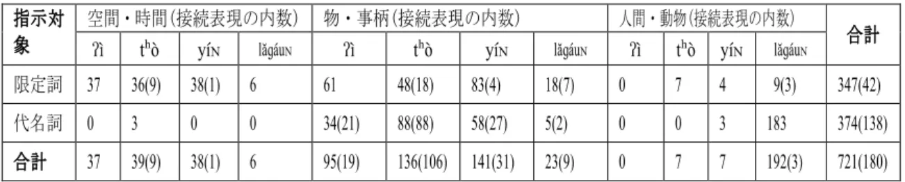 表  24  指示詞の出現数(新聞) 61 指示対
