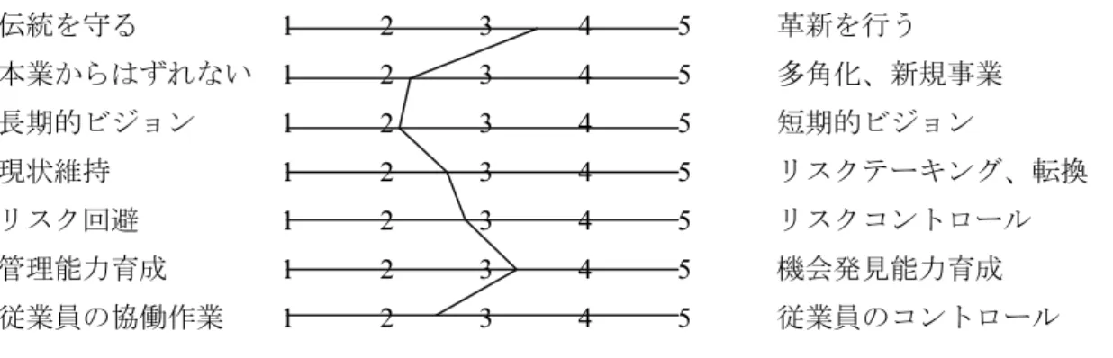 図 6.5  ファミリービジネスの持続的競争力の獲得と保持に必要なもの    伝統を守る          1      2      3      4    5      革新を行う    本業からはずれない  1      2      3      4      5      多角化、新規事業    長期的ビジョン      1      2      3      4      5      短期的ビジョン    現状維持            1      2      3      4     
