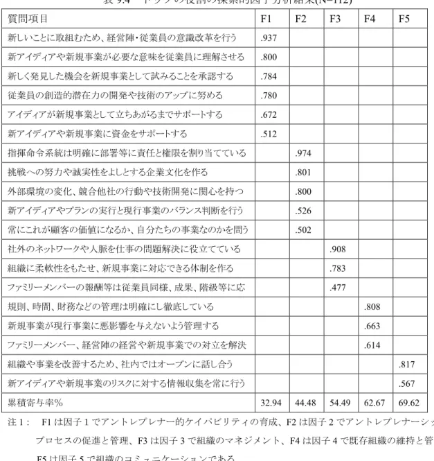 表 9.4  トップの役割の探索的因子分析結果(N=112)  質問項目  F1 F2 F3 F4 F5  新しいことに取組むため、経営陣・従業員の意識改革を行う .937       新アイディアや新規事業が必要な意味を従業員に理解させる  .800       新しく発見した機会を新規事業として試みることを承認する  .784       従業員の創造的潜在力の開発や技術のアップに努める .780       アイディアが新規事業として立ちあがるまでサポートする .672       新アイディアや新規