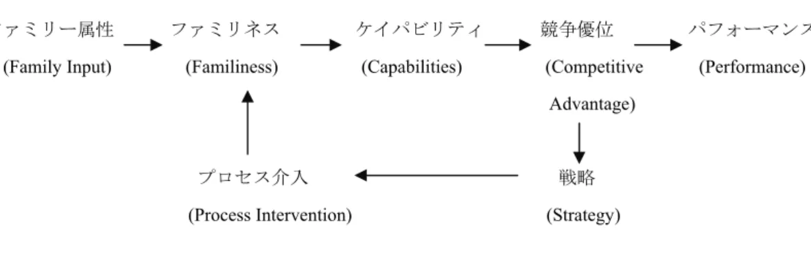 図 3.1  競争優位とファミリネスの評価分析フレームワーク 