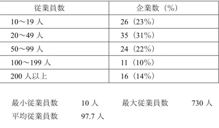 表 6.5  調査体調企業：従業員数（派遣・パートを含む）  従業員数  企業数（％）  10～19 人 26（23％）  20～49 人 35（31％）  50～99 人 24（22％）  100～199 人 11（10％）  200 人以上 16（14％）  最小従業員数      10 人      最大従業員数      730 人  平均従業員数      97.7 人                表 6.6  調査対象企業；企業年数（質問票調査時）  企業年数  企業数（％）  30～50 年