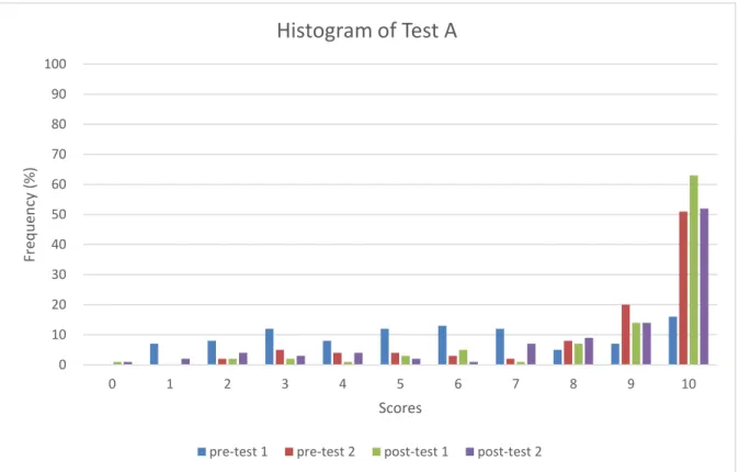 Figure 10. Histogram of Test A 