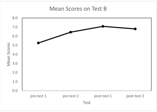 Figure 11. Mean Scores on Test B 