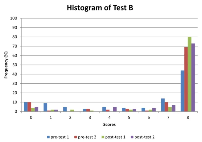Figure 12. Histogram of Test B 