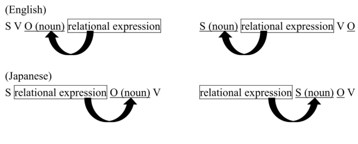 Figure 1. Differences between English and Japanese Mechanisms of Modification Involving  the Basic Sentence Structure and the Position of Relational Expressions 
