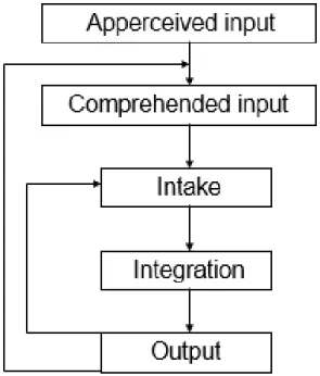 Figure 2. An Integrated Model of Second Language Acquisition (Ellis, 2008, p. 267) 