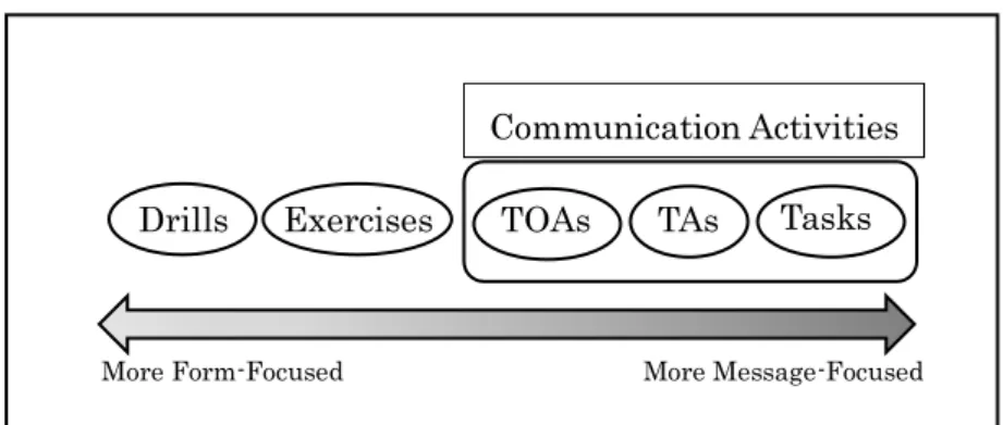 Figure 5. Types of Communication Activities Extracted from Takashima (2005, p. 8) 