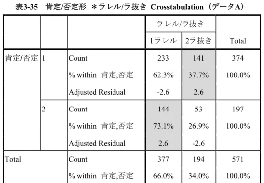 表 3-34 の結果では、有意確率（ Asymp. Sig. (2-sided) ）が 0.010 で、 p ＜ 0.05 なので、