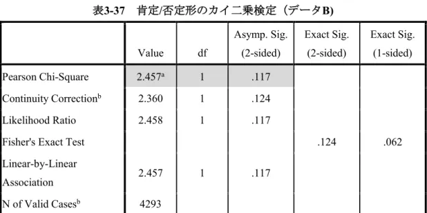 表 3-37 に見られるように、有意確率（ Asymp. Sig. (2-sided) ）が 0.117 で、 p ＞ 0.05 な ので、有意な差が認められなかった［ χ 2 ＝ 2.457, df =1, n.s