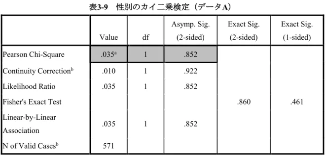 表 3-9 の数値の中の網掛してあるところに注目してほしい。有意確率（ Asymp.  Sig.  (2-sided) ）が 0.852 で、 p ＞ 0.05 のため、有意差が見られなかった［ χ 2 ＝ 0.035, df=1, n.s