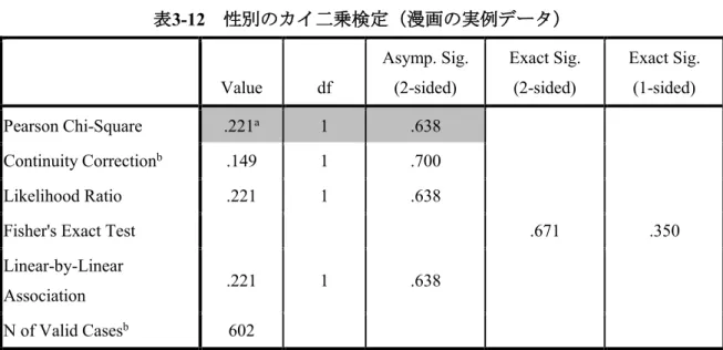 表 3-12 の結果では、有意確率（ Asymp.  Sig.  (2-sided) ）が 0.638 で、 p ＞ 0.05  なので、