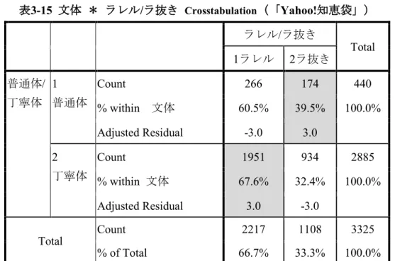 表 3-14 の結果では、有意確率（ Asymp. Sig. (2-sided) ）の値が 0.003 で、 p ＜ 0.01 なので、