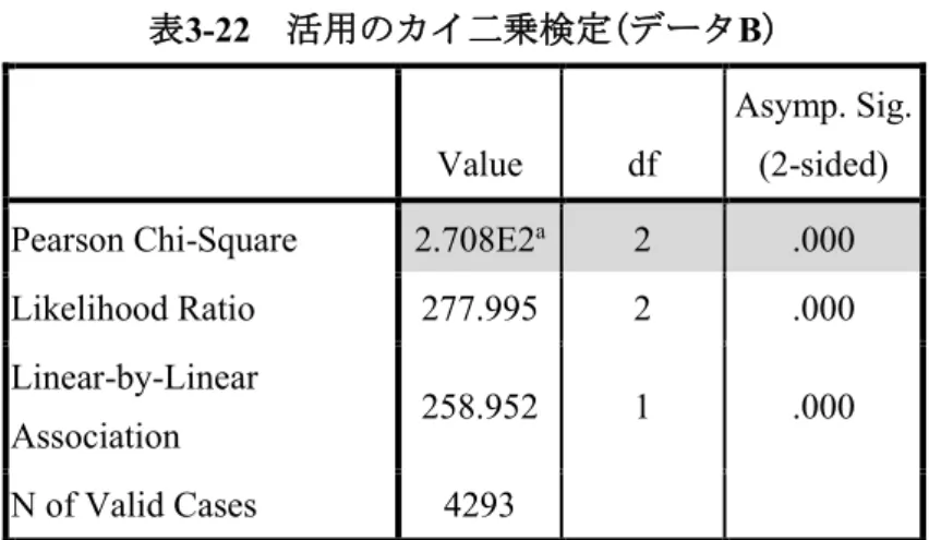 表 3-22 活用のカイ二乗検定(データ B ) Value  df 