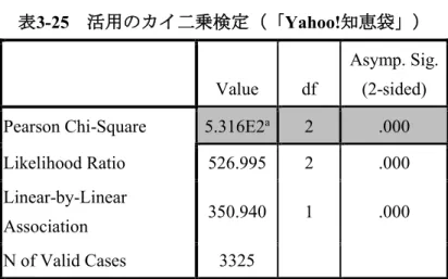 表 3-25 活用のカイ二乗検定（「 Yahoo! 知恵袋」）