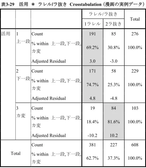 表 3-28 の結果では、有意確率（ Asymp. Sig. (2-sided) ）が 0.000 で、 p ＜ 0.001 なので、有 意な差が見られた［ χ 2 ＝ 0.01052, df=2, p ＜ .001 ］。すなわち、活用ごとのラレル形とラ抜 き形の使用率に有意な差があるということになる。さらに、表 3-29 のラレル形の列にあ る網掛のセルに注目すると、ラレル形がカ変動詞より上一段動詞及び下一段動詞におい て多く用いられているということを意味する。ラ抜き形の列の網掛のセルはラ抜き形が 上一段