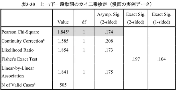 表 3-30 の網掛してあるところに注目してほしい。有意確率（ Asymp. Sig. (2-sided) ）が 0.174 で、 p ＞ 0.05 なので、有意な差が見られなかった［ χ 2 ＝ 1.845, df=1, n.s