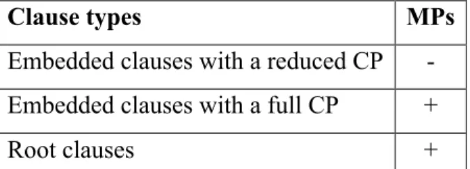 Figura 1: Distribution of German MPs in root and embedded clauses (Coniglio 2007: 136) 