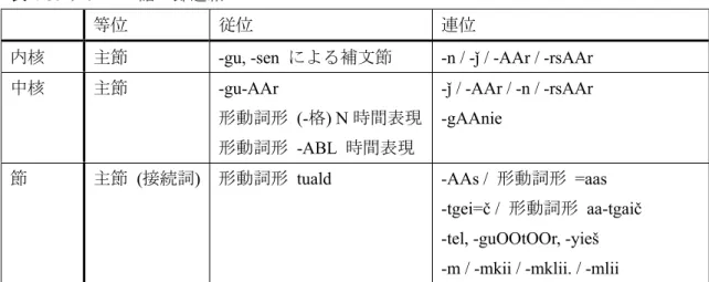 表 4-5:  ダグール語の節連結 