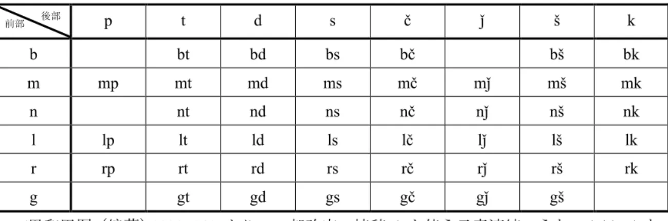 表 1-7 には不足も見られ、例えば sd の連続には母音が入らないようである   (1-25) 。
