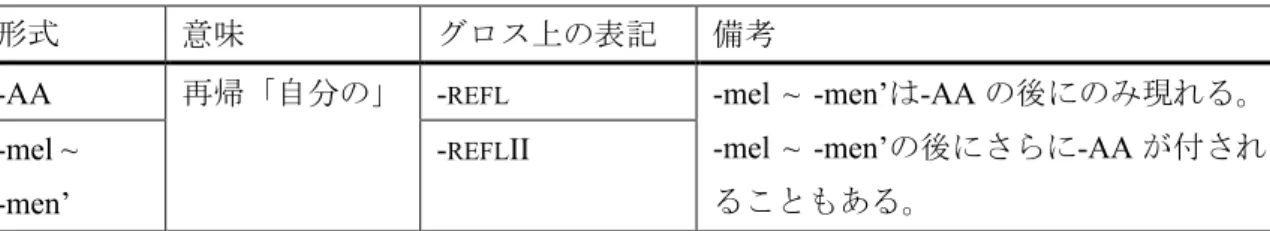 表 1-12:  再帰 