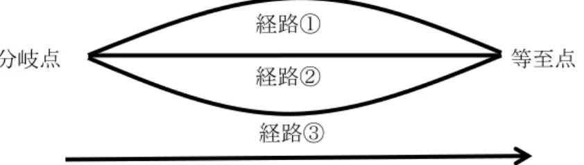 図 5-5  4 つの概念を表す TEM 図（安田・佐藤 2012 より引用） 