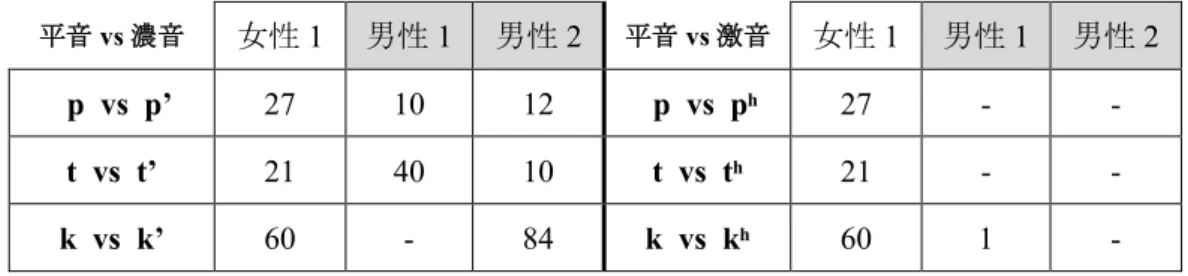表   5 ： Han &amp; Weitzman （ 1970 ）における子音系列別のデータ重なり（ overlap ）数（単位： % ） 平音 vs 濃音 女性 1  男性 1  男性 2  平音 vs 激音 女性 1  男性 1  男性 2 