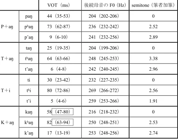表   6 ： Kim  et al. （ 2002 ）におけるオリジナル音声の VOT と後続母音の中央時点の F0 平均値